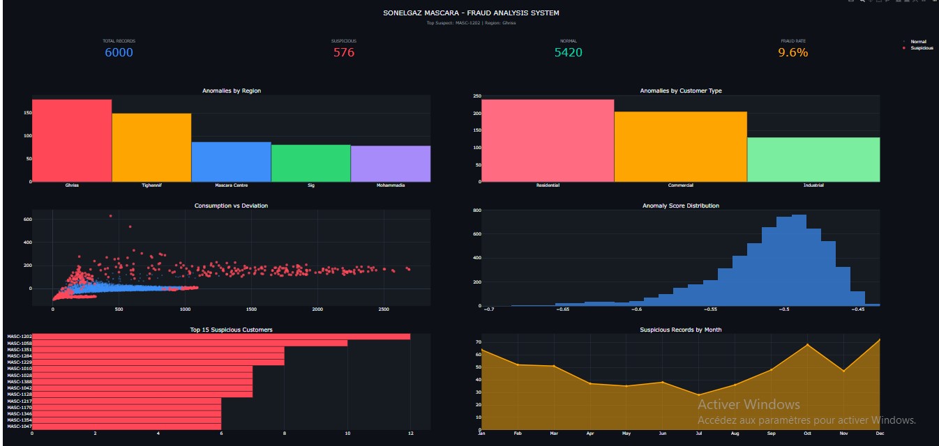 Electricity Fraud Detection